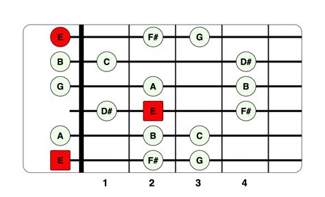 10 Essential Guitar Scales for Beginners | Life In 12 Keys | Guitar ...