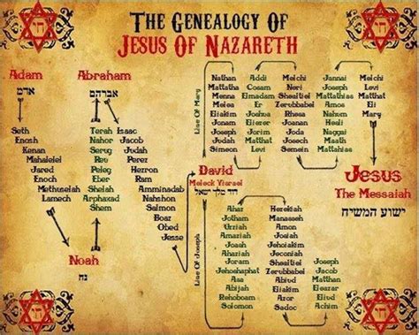 Printable Genealogy Of Jesus