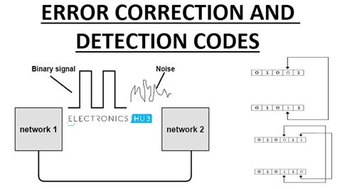 Error Correction and Detection Codes | CRC, Hamming, Parity