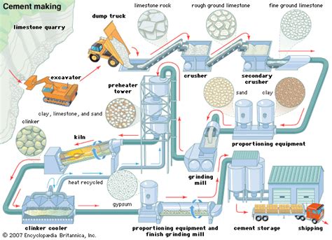 Cement Manufacturing Process Simplified Flow Chart | CivilDigital