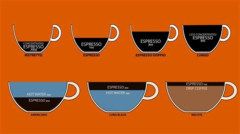 Quick Tip: Defining Espresso Drinks | Espresso drinks, How to order coffee, Espresso