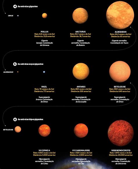 Science Visualized • INFOGRAPHIC: “The largest known star” COMPARISON...