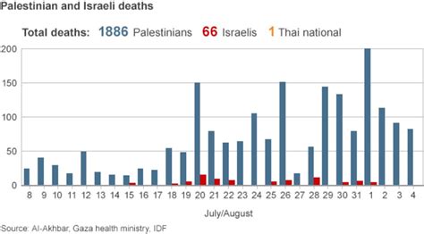 Caution needed with Gaza casualty figures - BBC News