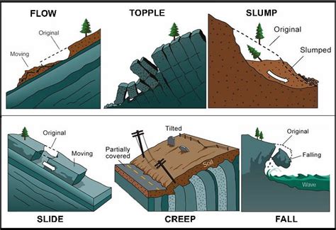 What causes Landslides? | Geology, Earth science, Landslide