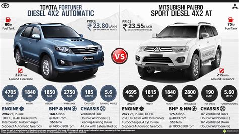 Mitsubishi Pajero Sport AT vs. Toyota Fortuner AT