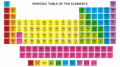 Periodic Table with Atomic Mass | Periodic table, Periodic table of the elements, Periodic table ...