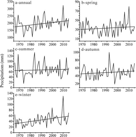 Climate variability in the northern and southern Altai Mountains during the past 50 years ...
