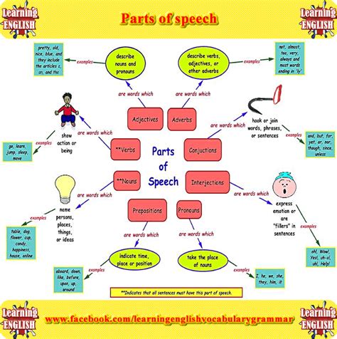 8 Parts of speech chart with examples | Parts of speech, Nouns and adjectives, Learn english grammar