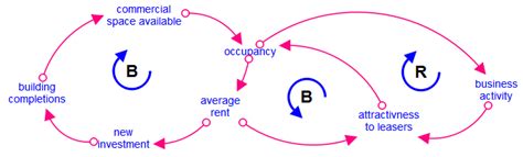 37 causal loop diagram examples - Diagram Resource