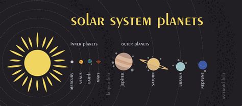 An educational flat illustration of Solar system with Sun, inner and ...