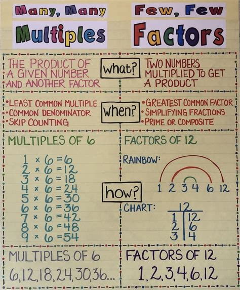 Multiples and Factors Anchor Chart | Sixth grade math, Fifth grade math, Math charts