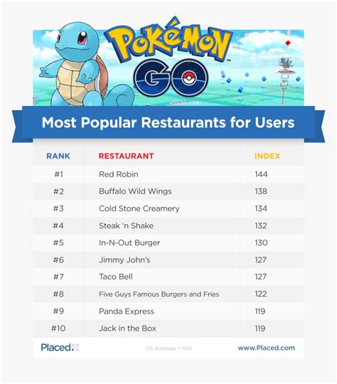 Popular Pokemon Go Locations, HD Png Download - kindpng