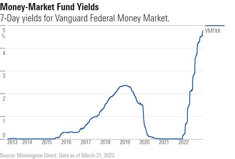 Investors Flood Money Market Funds in Search of Yield, Not Just Bank ...