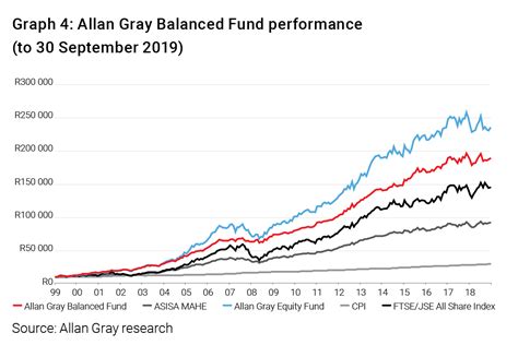 Allan Gray | Two decades for the Allan Gray Balanced Fund