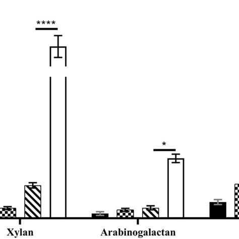 Schematic structure of pectin. Pectin consists of four different types ...