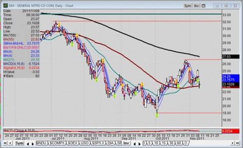 GM stock tanks on open after beating earnings estimates | Torque News