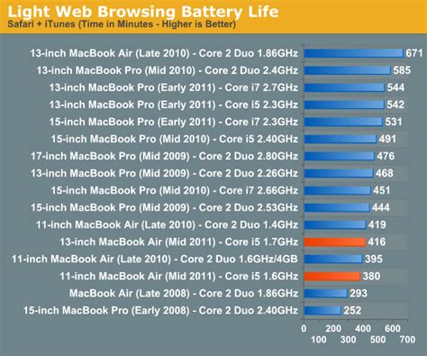 Battery Life - The 2011 MacBook Air (11 & 13-inch): Thoroughly Reviewed