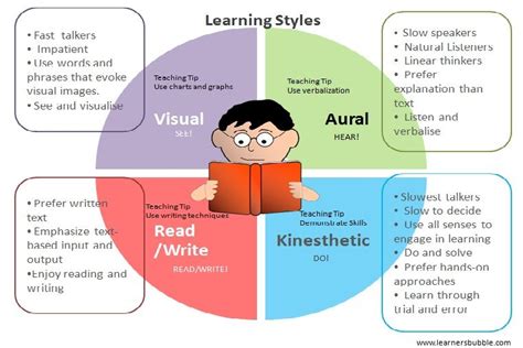 Design | Learner's Bubble | Kinesthetic learning, Learning styles ...