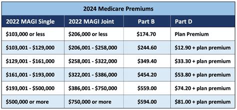 Medicare Irmaa 2024 Brackets And Premiums Chart - Pier Ulrica