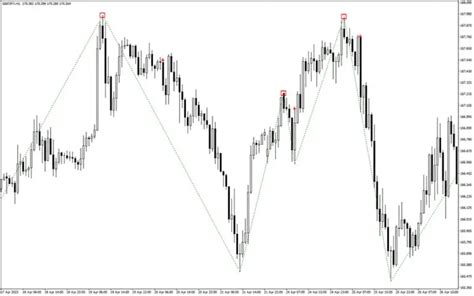 ZZ NRP AA Indicator (MT4) - Free Download | ForexRacer