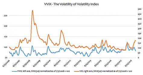 The Volatility of Volatility Index: Why Is It Low? | Penn Mutual Asset ...