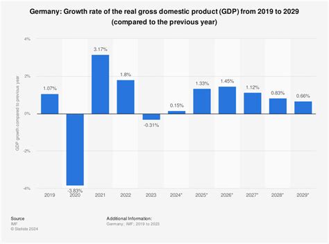 Germany Gdp Growth Chart: A Visual Reference of Charts | Chart Master