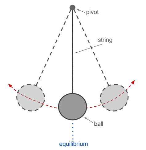 How a Pendulum Works