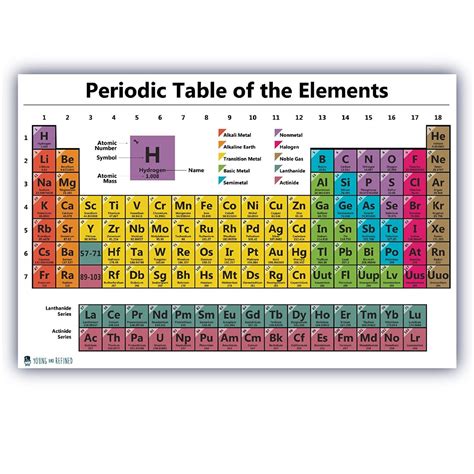 Periodic Table Chart of the Elements Chart Laminated Classroom Poster ...