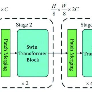 Swin Transformer network structure. | Download Scientific Diagram