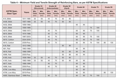 Interpreting Steel Strength From Old Plans Structural Engineering ...