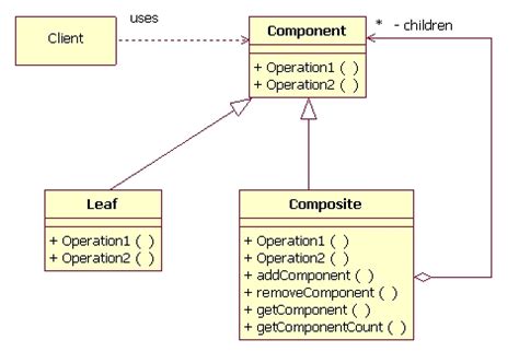 A look at the Composite design pattern