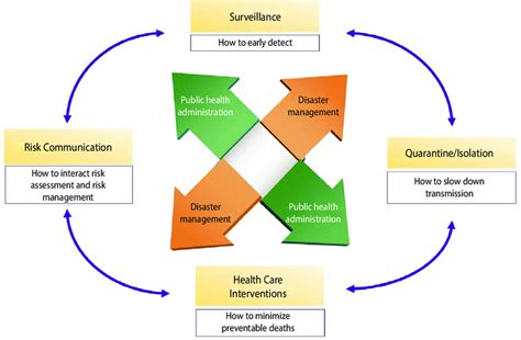 Communicable Diseases Chart