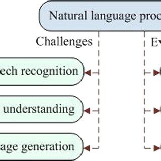 Challenges and evolution of natural language processing | Download Scientific Diagram