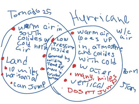 Venn Diagram Comparing Hurricanes And Tornadoes Tornadoes Hu