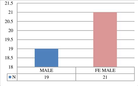 Distribution according to age. | Download Scientific Diagram