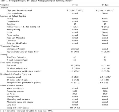 Table 1 from A Case of Isolated Traumatic Caudate Lesion with Marked Improvement in Visuospatial ...