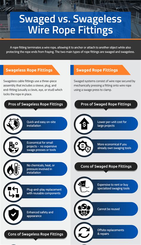 Swaged vs. Swageless Wire Rope Fittings - Electroline