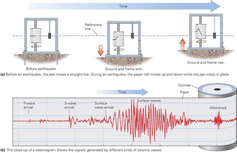 Learning Geology: How Do We Measure and Locate Earthquakes?