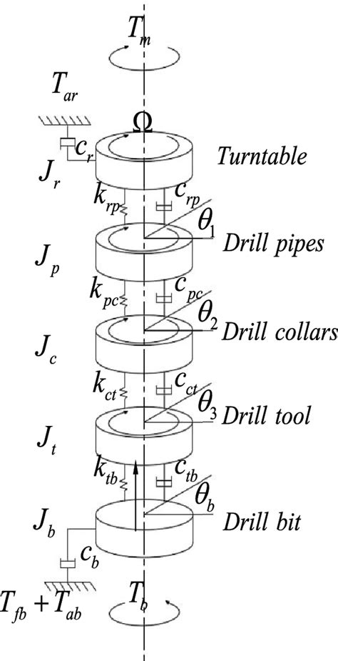 Torsional vibrations model of the drill string. | Download Scientific ...