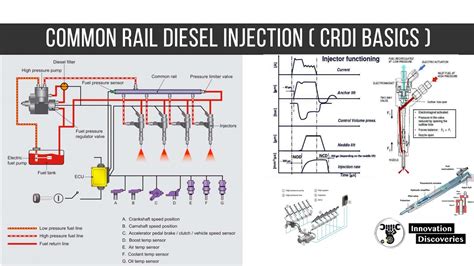 Common Rail Diesel Injection (CRDI Basics)