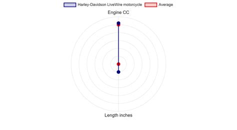 Harley-Davidson LiveWire motorcycle Specs & Charts - motorcyclecharts.com