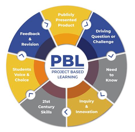 Engaging HE Students with Project-Based Learning - Qedex