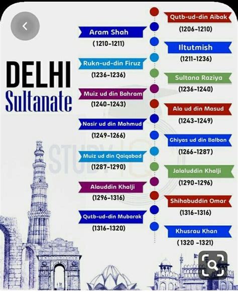 Delhi Sultanate | Completes list of Rulers