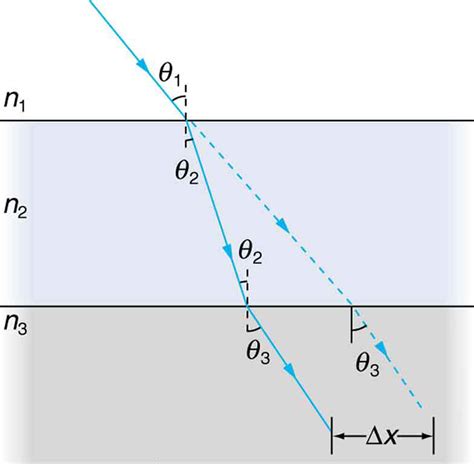 25.3 The Law of Refraction – College Physics