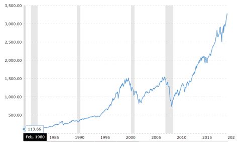 Helping me understand stock growth? : r/personalfinance