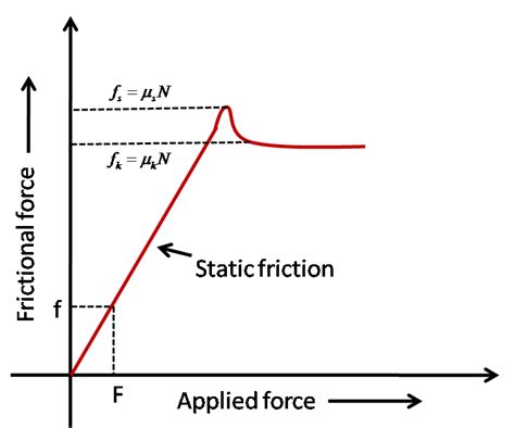 Draw a graph showing the variation of static friction with te applied ...