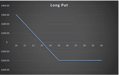 Put Option Payoff Graph