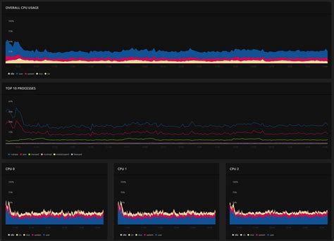 How to Monitor CPU Usage | Nixstats