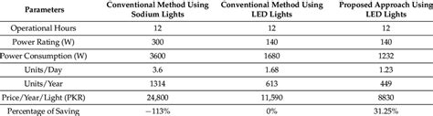 Electrical power consumption using the conventional method and proposed ...