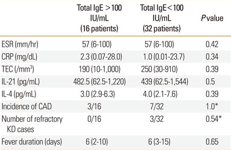 Crp Normal Range Malaysia : What Does A High Crp Levels With Fever In Child Indicate / Your lab ...